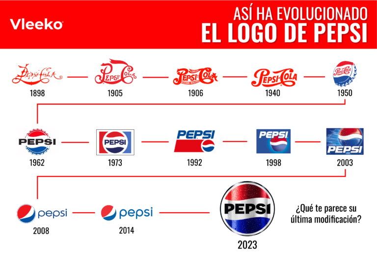 Evoluciona el diseño de tu logotipo, como lo hizo Pepsi