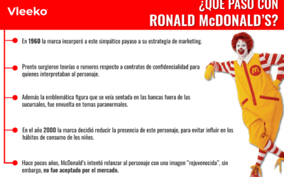 La historia de Ronald McDonald